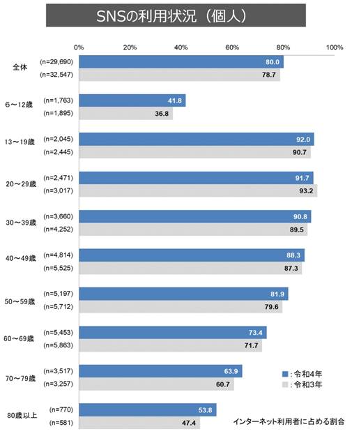 SNS利用者数