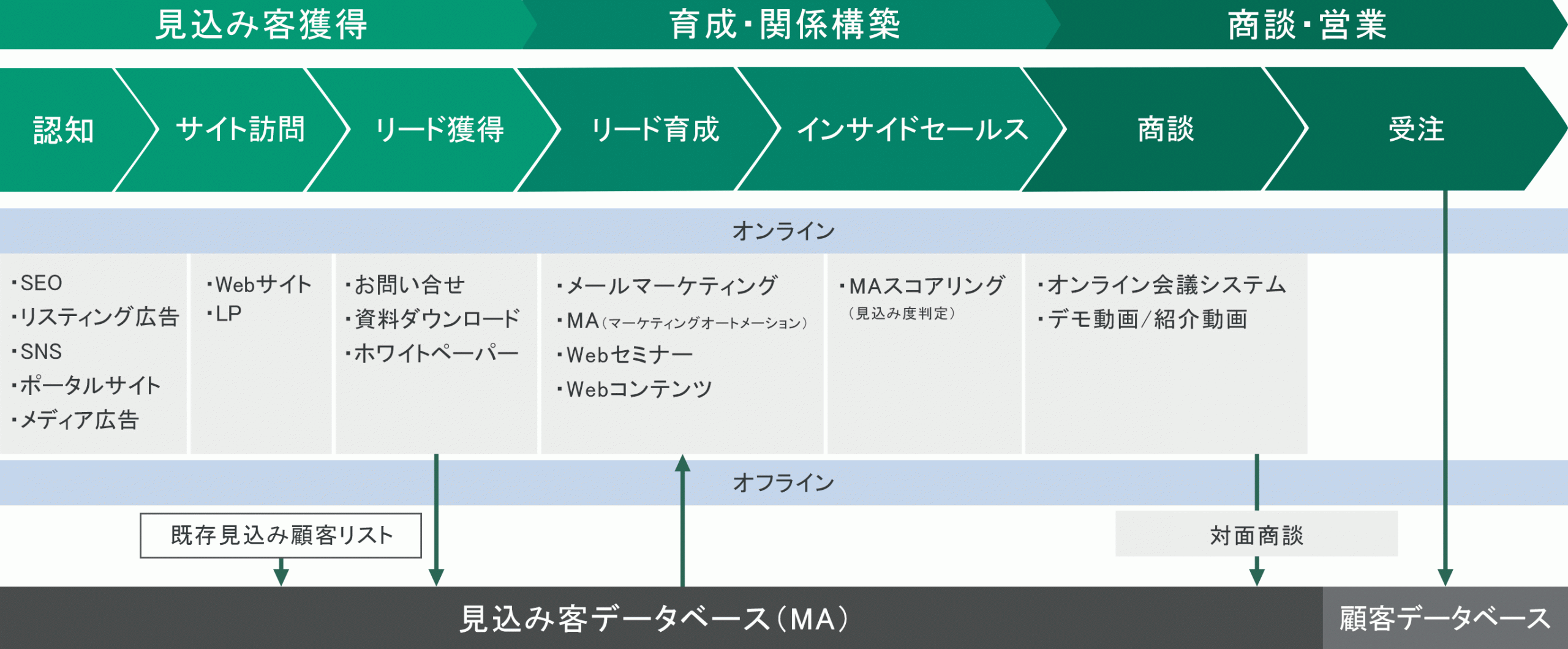 製造業btobでも今後高まるオンライン営業への移行 製造業btob特化 ホームページ制作 Webコンサルティング