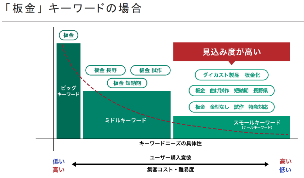 キーワードの種類解説